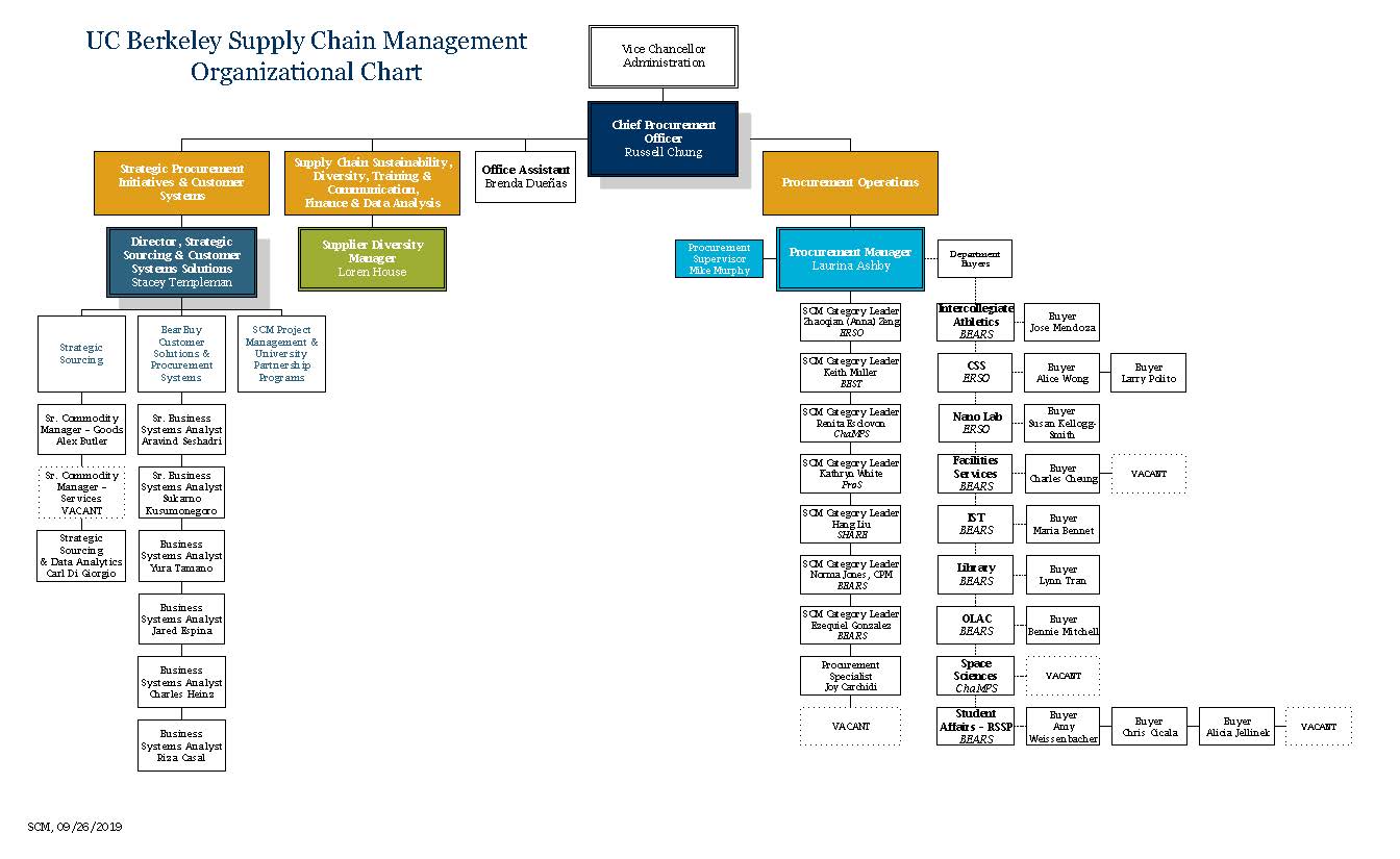 Procurement Organization Chart