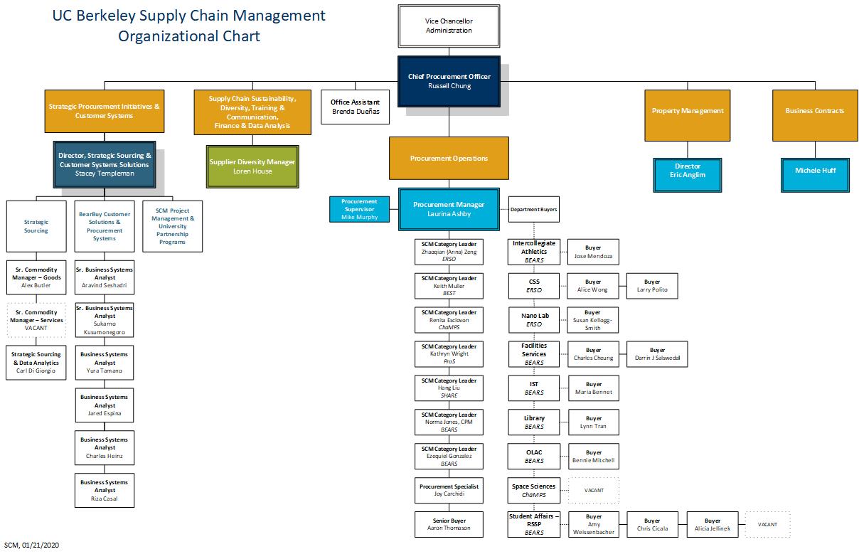 Organization Chart | Supply Chain Management