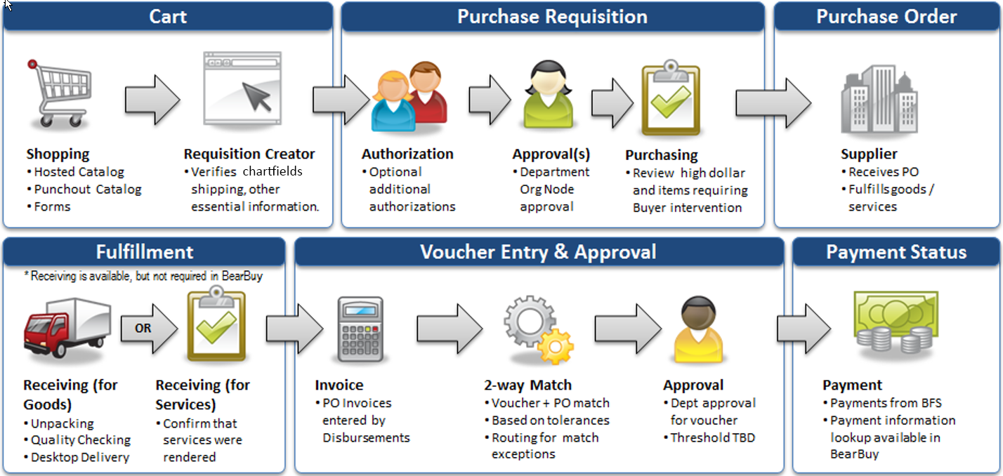 Flow chart illustrating process of purchasing BearBuy