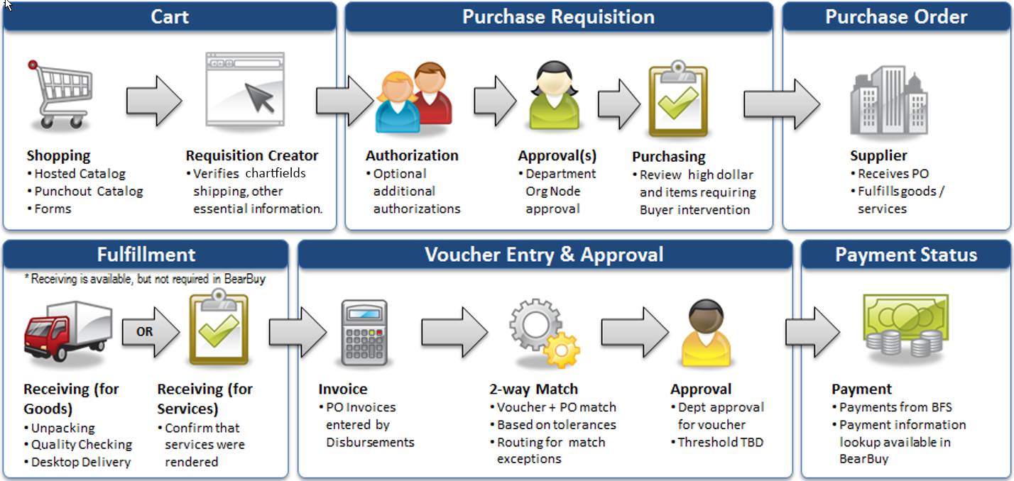 BearBuy Workflow 