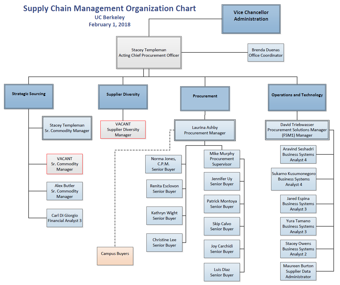 Chain Chart