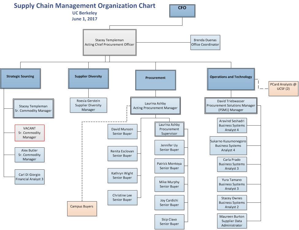 Organization chart. Организационная структура Supply Chain. Организационная структура управления цепями поставок. Организационная структура фитнес клуба. Организационная диаграмма компании пример.