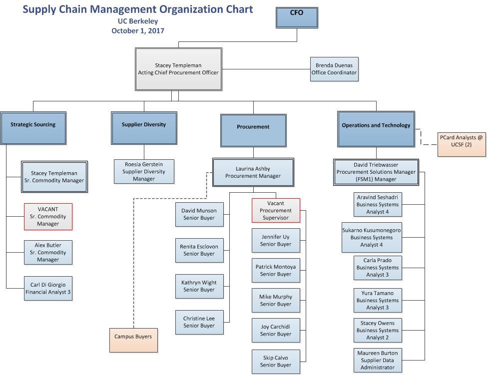 Организационная диаграмма используется для описания organizational chart