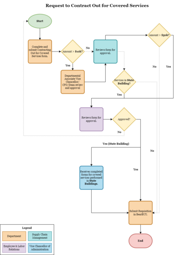Contracting Out for Covered Services Workflow Diagram